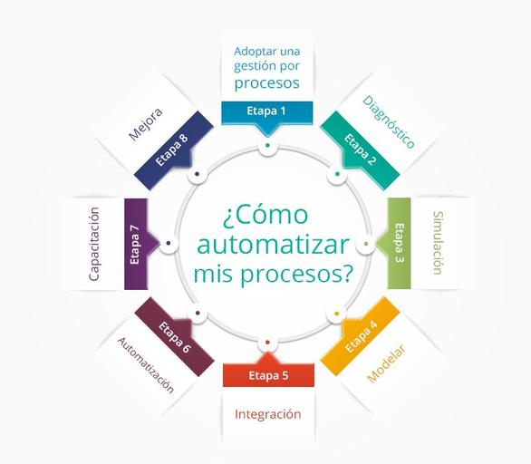 Gestion por procesos